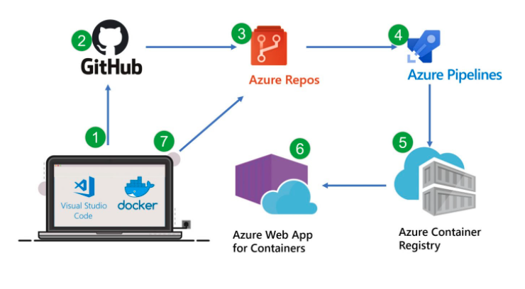 Azure Products